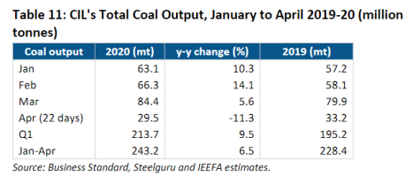 CIL's Total Coal Output, January to April 2019-20 (million tonnes)